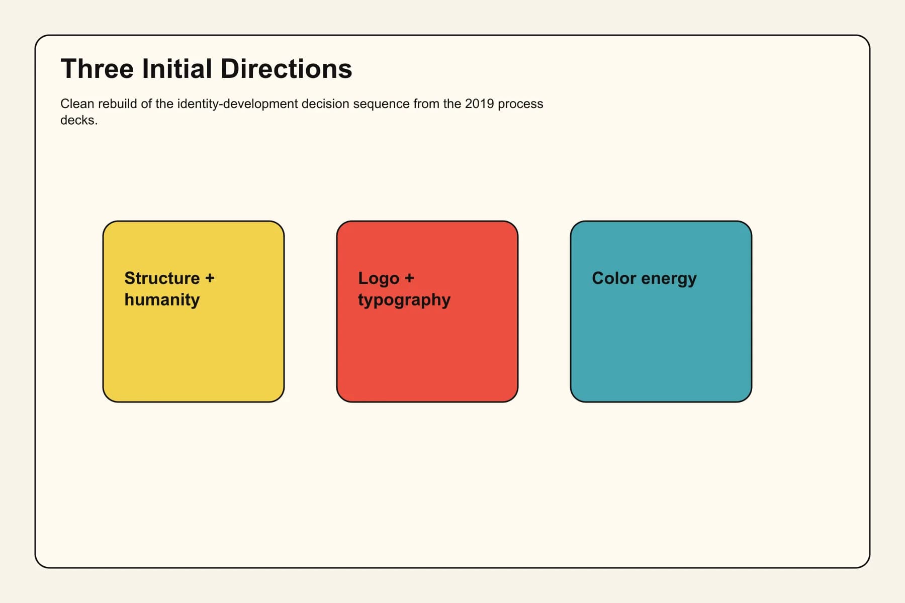 Diagram showing the three initial ICA identity directions.