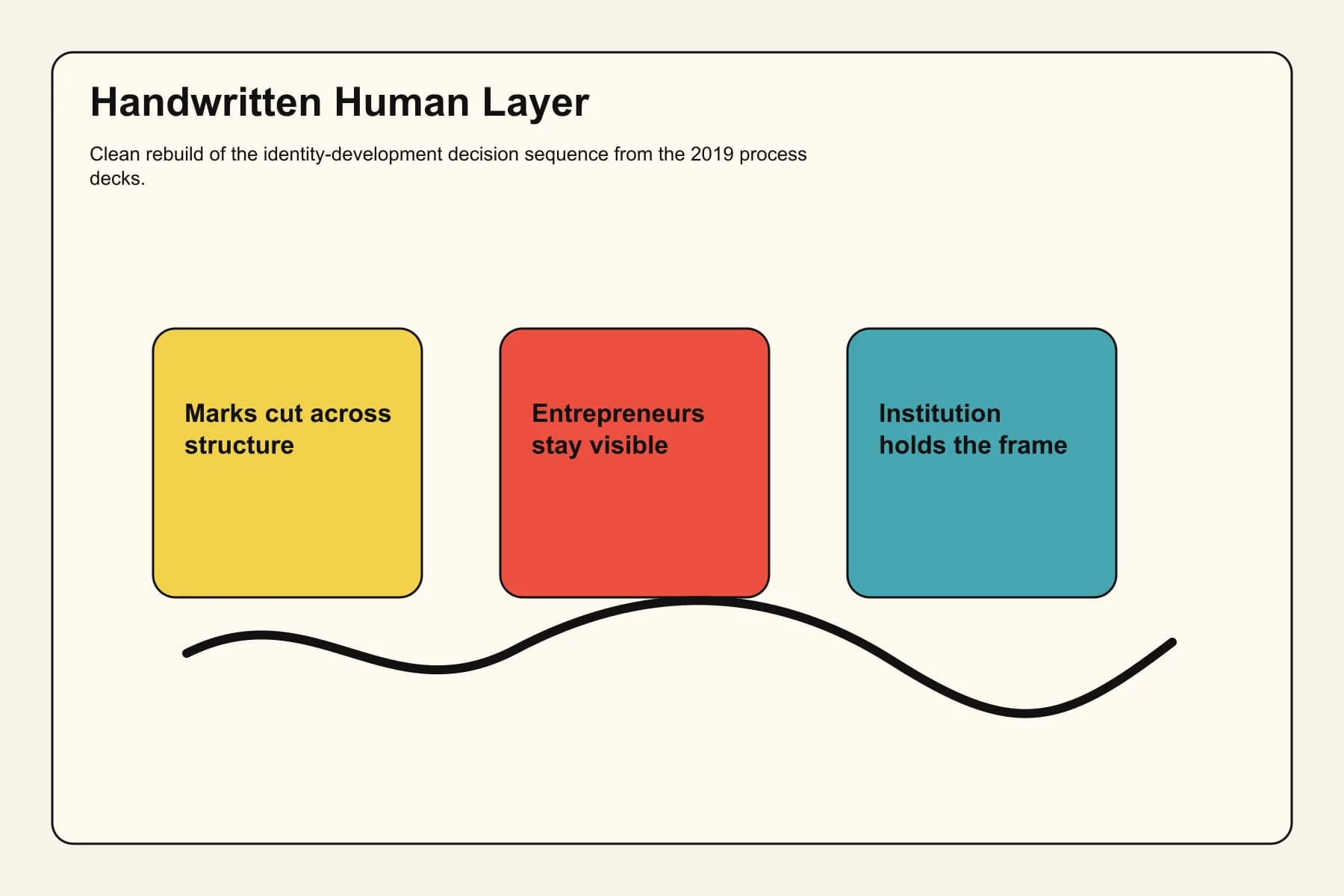 Diagram showing the handwritten human layer crossing the ICA identity structure.
