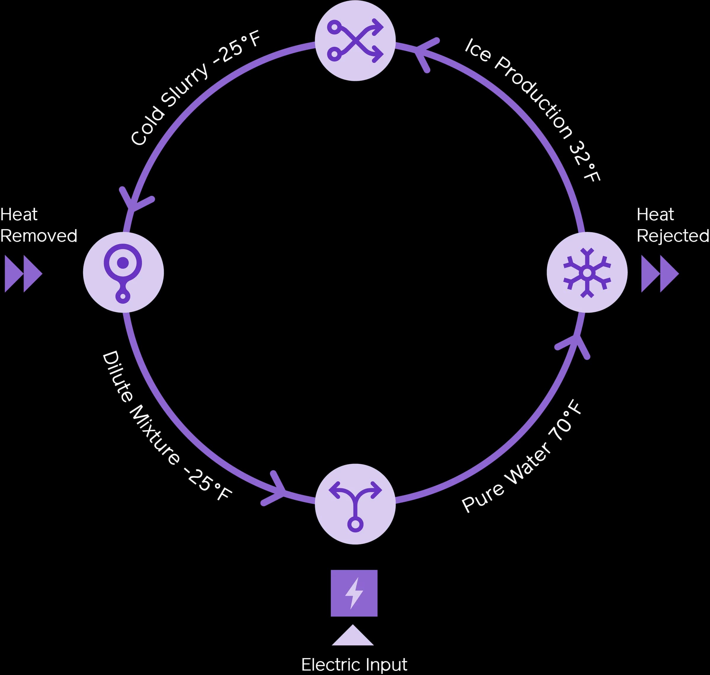 Original process diagram showing connected stages in the system.